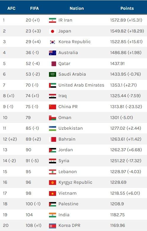 世界足球排名国家排名榜(南非足球队世界排名)