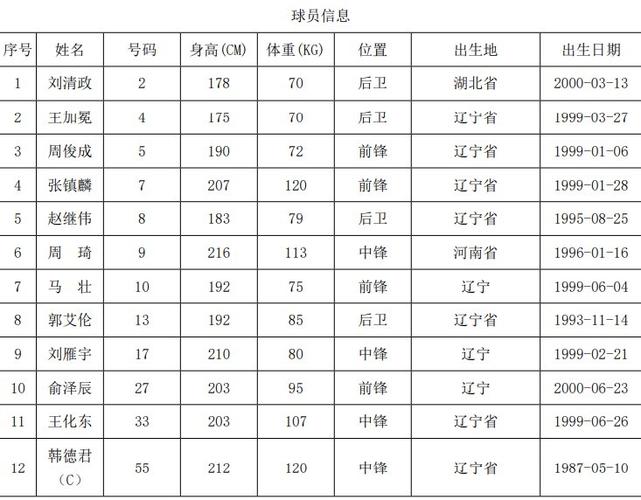 辽宁队队员名单 2021 2022赛季阵容 (辽宁男篮12人名单2022)