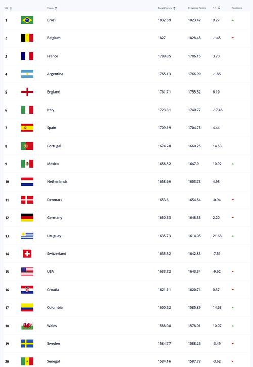 世界各国足球队排名(世界排名前二十国家球队)
