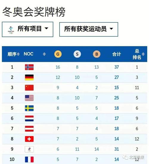 冬奥奖牌榜单 记录各国家和地区在冬奥会上的奖牌获得情况 (我要看冬奥会榜)