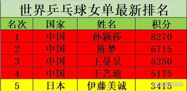 中国女乒世界排名一览表(中国乒乓历年世界排名表)